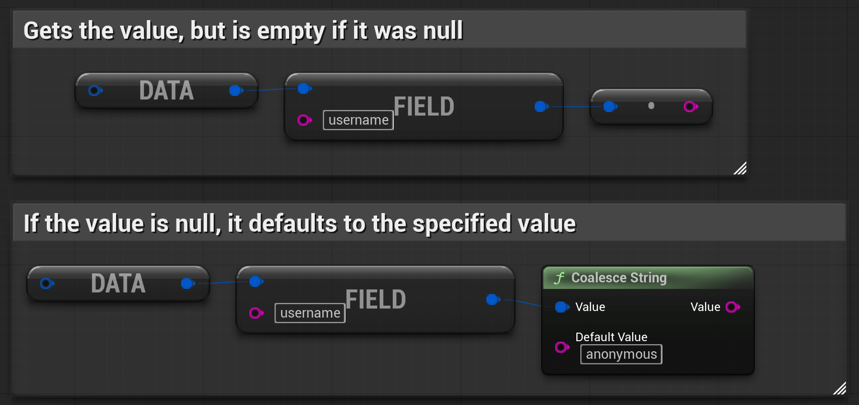 Blueprint graph showing the Coalesce String node accepting an optional FGraphQLValue, displaying a default string value fallback pin set to 'anonymous', and outputting a sanitized FString output.